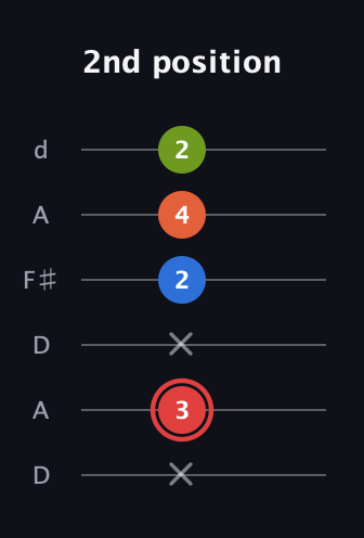 C Augmented Flat 9th guitar tab — 2nd position (x 3 x 2 4 2) in Open D Tuning (DADF♯AD)