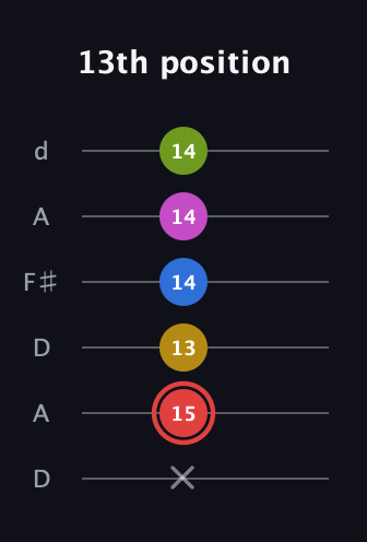 C Augmented-major 7th Sharp 9th guitar tab — 13th position (x 15 13 14 14 14) in Open D Tuning (DADF♯AD)