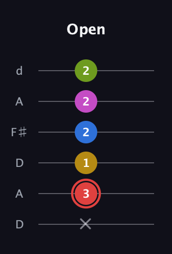 C Augmented-major 7th Sharp 9th guitar tab — Open (x 3 1 2 2 2) in Open D Tuning (DADF♯AD)