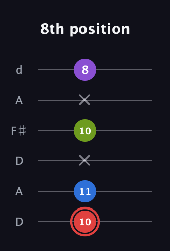 C Augmented Sharp 13th guitar tab — 8th position (10 11 x 10 x 8) in Open D Tuning (DADF♯AD)