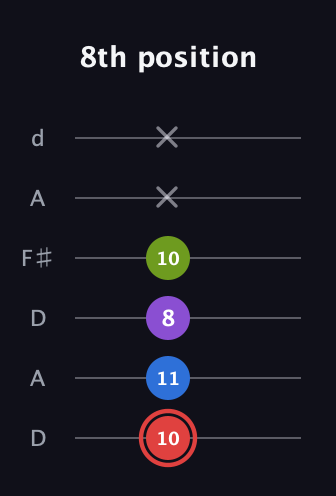 C Augmented Sharp 13th guitar tab — 8th position (10 11 8 10 x x) in Open D Tuning (DADF♯AD)