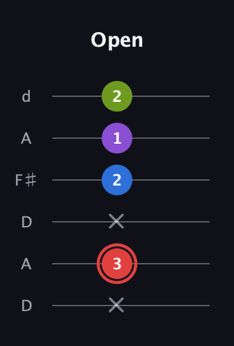 C Augmented Sharp 13th guitar tab — Open (x 3 x 2 1 2) in Open D Tuning (DADF♯AD)