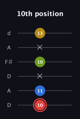 C Augmented Sharp 9th guitar tab — 10th position (10 11 x 10 x 13) in Open D Tuning (DADF♯AD)