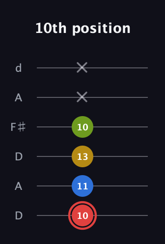 C Augmented Sharp 9th guitar tab — 10th position (10 11 13 10 x x) in Open D Tuning (DADF♯AD)