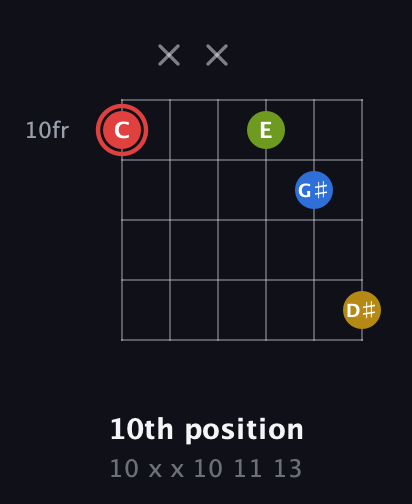C Augmented Sharp 9th guitar chord — 10th position (10 x x 10 11 13) fretboard diagram in Open D Tuning (DADF♯AD)