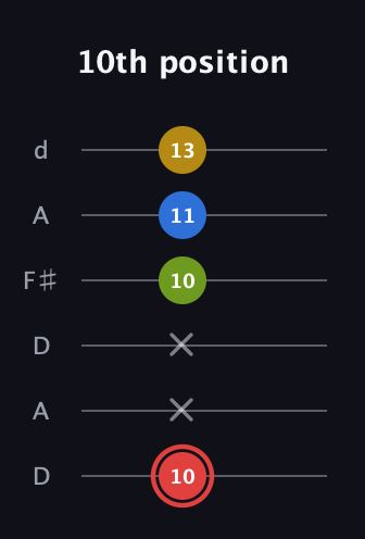 C Augmented Sharp 9th guitar tab — 10th position (10 x x 10 11 13) in Open D Tuning (DADF♯AD)