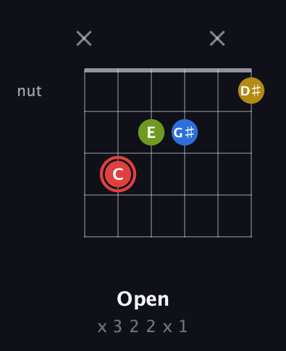 C Augmented Sharp 9th guitar chord — Open (x 3 2 2 x 1) fretboard diagram in Open D Tuning (DADF♯AD)