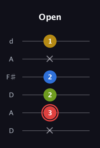 C Augmented Sharp 9th guitar tab — Open (x 3 2 2 x 1) in Open D Tuning (DADF♯AD)