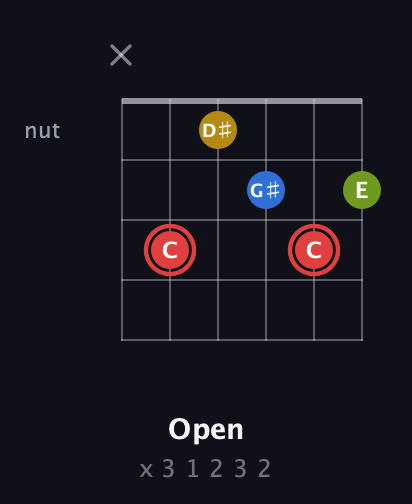 C Augmented Sharp 9th guitar chord — Open (x 3 1 2 3 2) fretboard diagram in Open D Tuning (DADF♯AD)