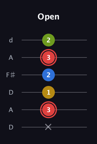 C Augmented Sharp 9th guitar tab — Open (x 3 1 2 3 2) in Open D Tuning (DADF♯AD)