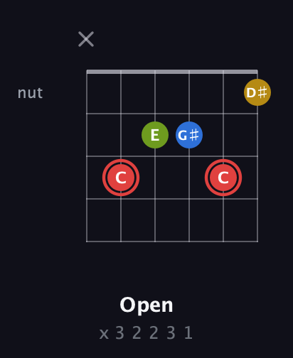 C Augmented Sharp 9th guitar chord — Open (x 3 2 2 3 1) fretboard diagram in Open D Tuning (DADF♯AD)