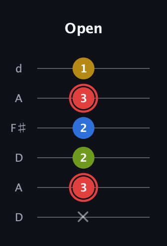 C Augmented Sharp 9th guitar tab — Open (x 3 2 2 3 1) in Open D Tuning (DADF♯AD)