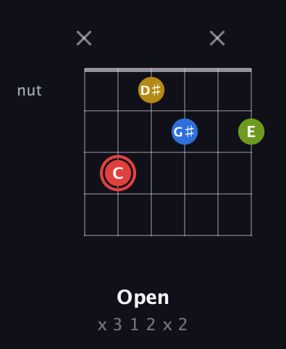 C Augmented Sharp 9th guitar chord — Open (x 3 1 2 x 2) fretboard diagram in Open D Tuning (DADF♯AD)