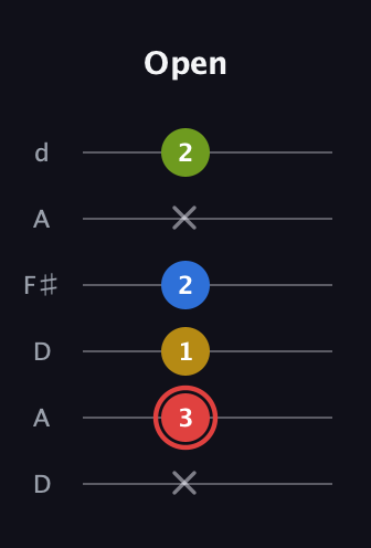C Augmented Sharp 9th guitar tab — Open (x 3 1 2 x 2) in Open D Tuning (DADF♯AD)