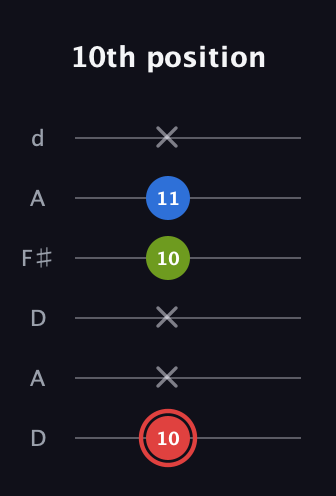 C Augmented guitar tab — 10th position (10 x x 10 11 x) in Open D Tuning (DADF♯AD)