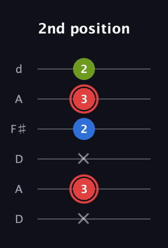 C Augmented guitar tab — 2nd position (x 3 x 2 3 2) in Open D Tuning (DADF♯AD)