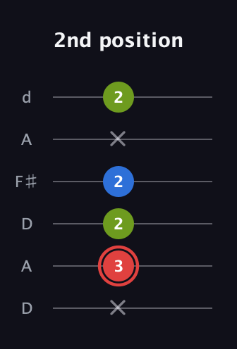 C Augmented guitar tab — 2nd position (x 3 2 2 x 2) in Open D Tuning (DADF♯AD)