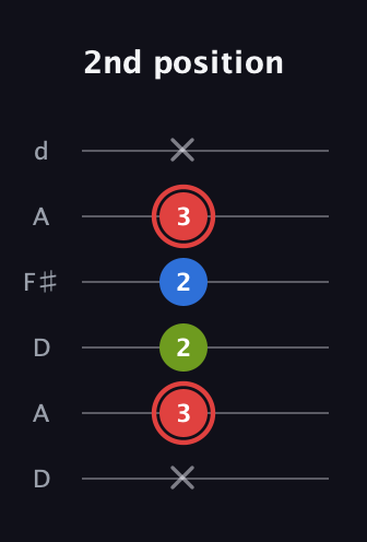 C Augmented guitar tab — 2nd position (x 3 2 2 3 x) in Open D Tuning (DADF♯AD)