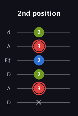C Augmented guitar tab — 2nd position (x 3 2 2 3 2) in Open D Tuning (DADF♯AD)