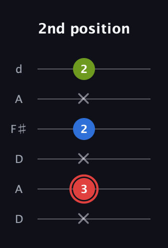 C Augmented guitar tab — 2nd position (x 3 x 2 x 2) in Open D Tuning (DADF♯AD)