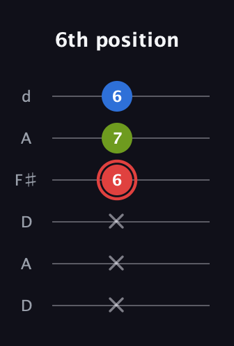 C Augmented guitar tab — 6th position (x x x 6 7 6) in Open D Tuning (DADF♯AD)