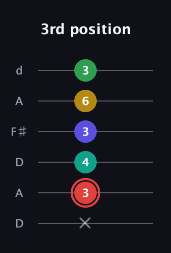 C Diminished 11th Sharp 9th guitar tab — 3rd position (x 3 4 3 6 3) in Open D Tuning (DADF♯AD)