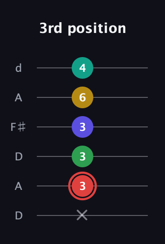 C Diminished 11th Sharp 9th guitar tab — 3rd position (x 3 3 3 6 4) in Open D Tuning (DADF♯AD)