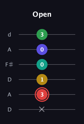 C Diminished 11th Sharp 9th guitar tab — Open (x 3 1 0 0 3) in Open D Tuning (DADF♯AD)