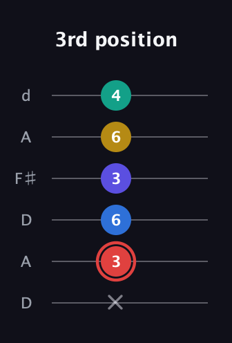 C Diminished 7th Sharp 5th guitar tab — 3rd position (x 3 6 3 6 4) in Open D Tuning (DADF♯AD)