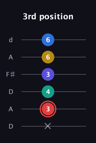 C Diminished 7th Sharp 5th guitar tab — 3rd position (x 3 4 3 6 6) in Open D Tuning (DADF♯AD)