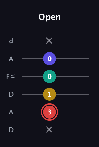 C Diminished 7th Sharp 9th guitar tab — Open (x 3 1 0 0 x) in Open D Tuning (DADF♯AD)