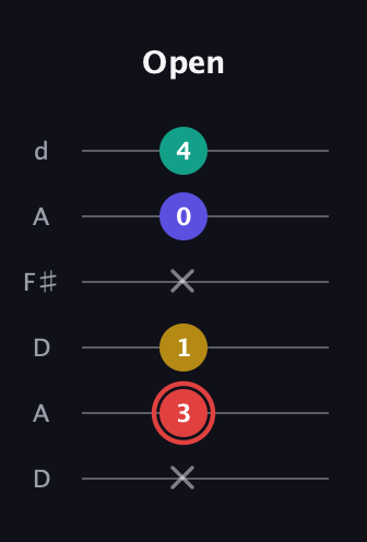C Diminished 7th Sharp 9th guitar tab — Open (x 3 1 x 0 4) in Open D Tuning (DADF♯AD)