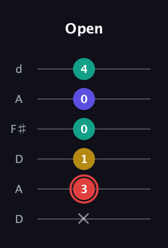 C Diminished 7th Sharp 9th guitar tab — Open (x 3 1 0 0 4) in Open D Tuning (DADF♯AD)