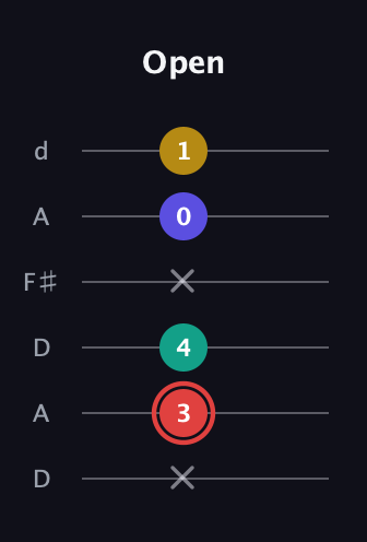 C Diminished 7th Sharp 9th guitar tab — Open (x 3 4 x 0 1) in Open D Tuning (DADF♯AD)