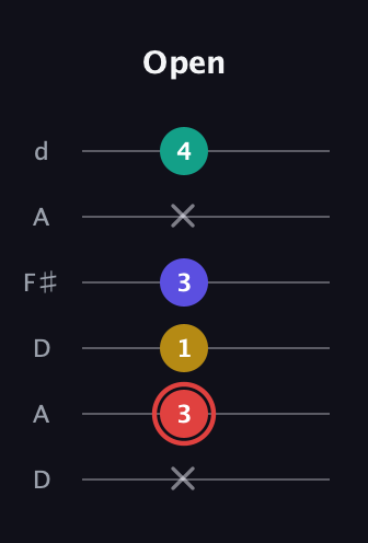 C Diminished 7th Sharp 9th guitar tab — Open (x 3 1 3 x 4) in Open D Tuning (DADF♯AD)