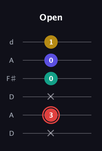 C Diminished 7th Sharp 9th guitar tab — Open (x 3 x 0 0 1) in Open D Tuning (DADF♯AD)