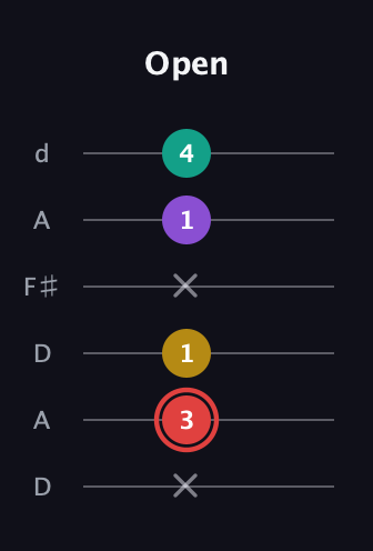 C Diminished Sharp 13th guitar tab — Open (x 3 1 x 1 4) in Open D Tuning (DADF♯AD)
