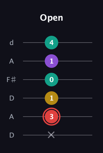 C Diminished Sharp 13th guitar tab — Open (x 3 1 0 1 4) in Open D Tuning (DADF♯AD)