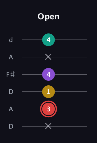 C Diminished Sharp 13th guitar tab — Open (x 3 1 4 x 4) in Open D Tuning (DADF♯AD)