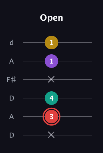 C Diminished Sharp 13th guitar tab — Open (x 3 4 x 1 1) in Open D Tuning (DADF♯AD)