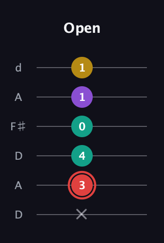 C Diminished Sharp 13th guitar tab — Open (x 3 4 0 1 1) in Open D Tuning (DADF♯AD)