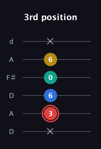 C Diminished Sharp 5th guitar tab — 3rd position (x 3 6 0 6 x) in Open D Tuning (DADF♯AD)