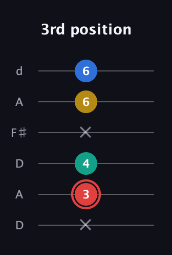 C Diminished Sharp 5th guitar tab — 3rd position (x 3 4 x 6 6) in Open D Tuning (DADF♯AD)