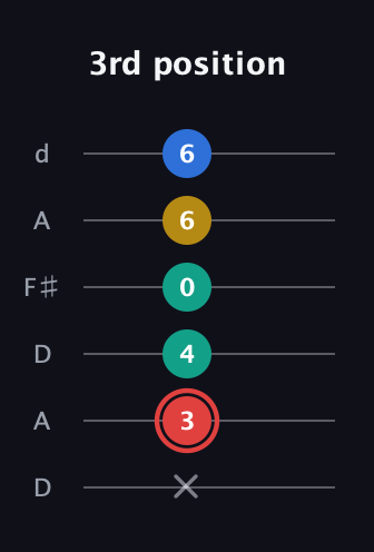 C Diminished Sharp 5th guitar tab — 3rd position (x 3 4 0 6 6) in Open D Tuning (DADF♯AD)