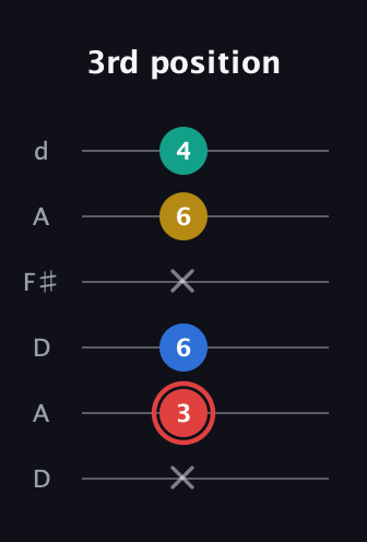 C Diminished Sharp 5th guitar tab — 3rd position (x 3 6 x 6 4) in Open D Tuning (DADF♯AD)