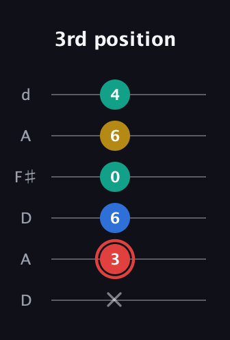 C Diminished Sharp 5th guitar tab — 3rd position (x 3 6 0 6 4) in Open D Tuning (DADF♯AD)