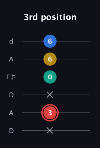 C Diminished Sharp 5th guitar tab — 3rd position (x 3 x 0 6 6) in Open D Tuning (DADF♯AD)