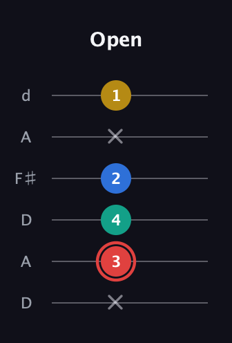 C Diminished Sharp 5th guitar tab — Open (x 3 4 2 x 1) in Open D Tuning (DADF♯AD)
