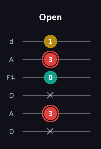C Diminished Sharp 9th guitar tab — Open (x 3 x 0 3 1) in Open D Tuning (DADF♯AD)