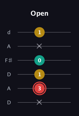 C Diminished Sharp 9th guitar tab — Open (x 3 1 0 x 1) in Open D Tuning (DADF♯AD)